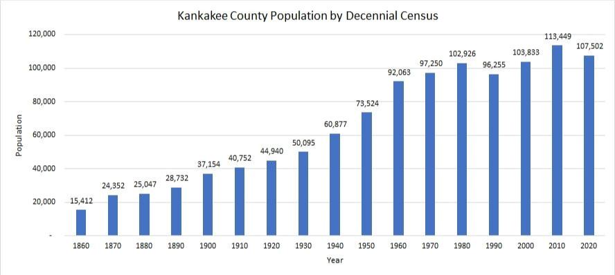 Kankakee County Population from 1860 to 2020